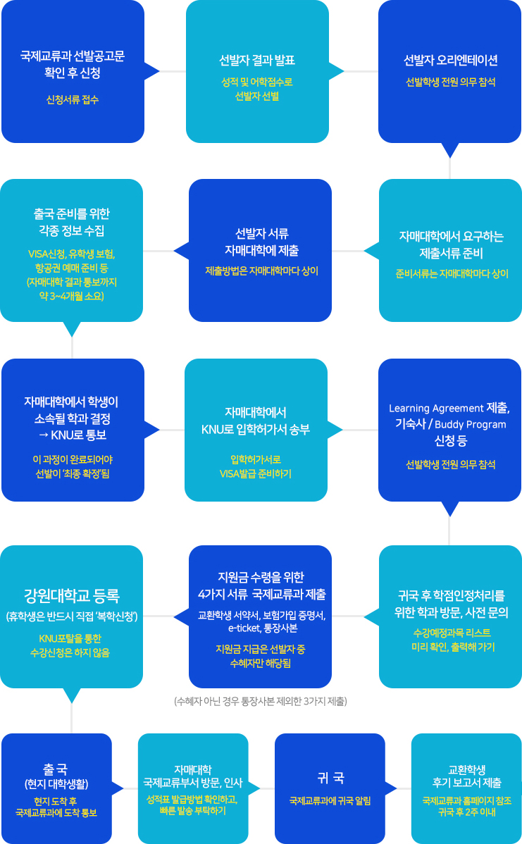 교환학생 선발과정 관련 이미지